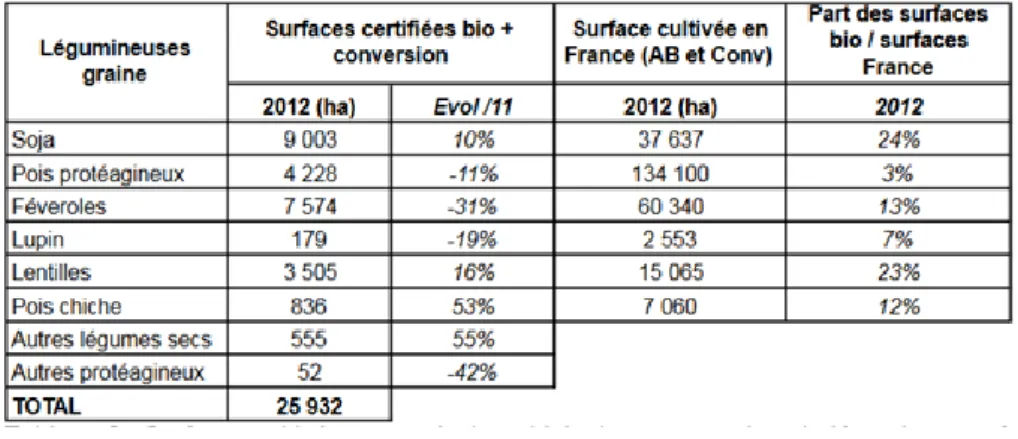 Tableau 1 : Surfaces de légumineuses cultivées en AB et comparaison avec les superficies  totales en AB et en AC en 2011-2012 