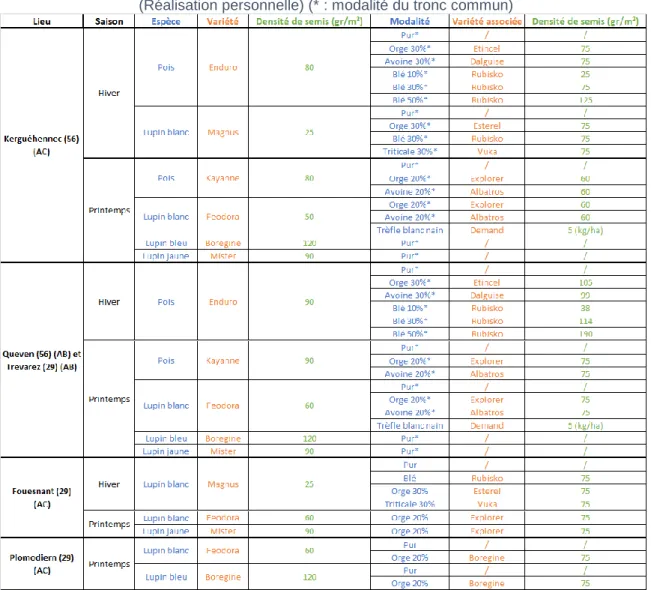 Tableau 4 : Modalités appliquées aux essais selon les différents sites dans le cadre du  projet PROGRAILIVE 