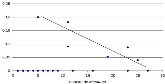 Figure 14 : Graphique du pourcentage d’ailé par rapport au nombre d’individus présents de l’espèce Metallina lampros 