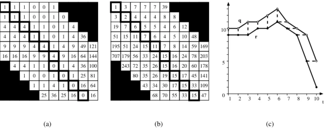 Figure 5: Slope-weighted DTW: local distance matrix L (a), accumulated distance matrix ∆ (b), query and reference plots with warped pairs (c)
