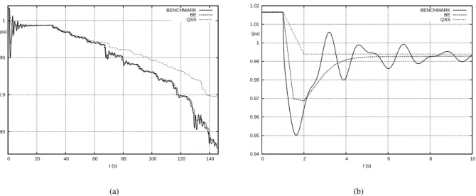 Figure 6: Voltage instability scenario: long-term evolution of voltage (a) and zoom over the first 10 s (b)