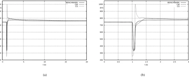 Figure 8: Analysis of a real incident: evolution of voltage at a 735-kV bus (a) and zoom over the first 3 s (b)