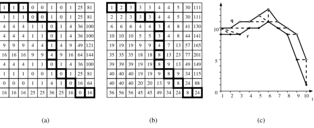 Figure 2: Classical DTW distance: local distance matrix L (a), accumulated distance matrix ∆ (b), query and reference plots with warped pairs (c)