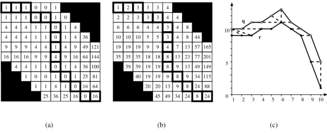 Figure 3 shows the case where m has been set to 5 in the example of Fig. 2. Since the unconstrained optimal warping path was not visiting the black cells of L, this path is identical to that in Fig