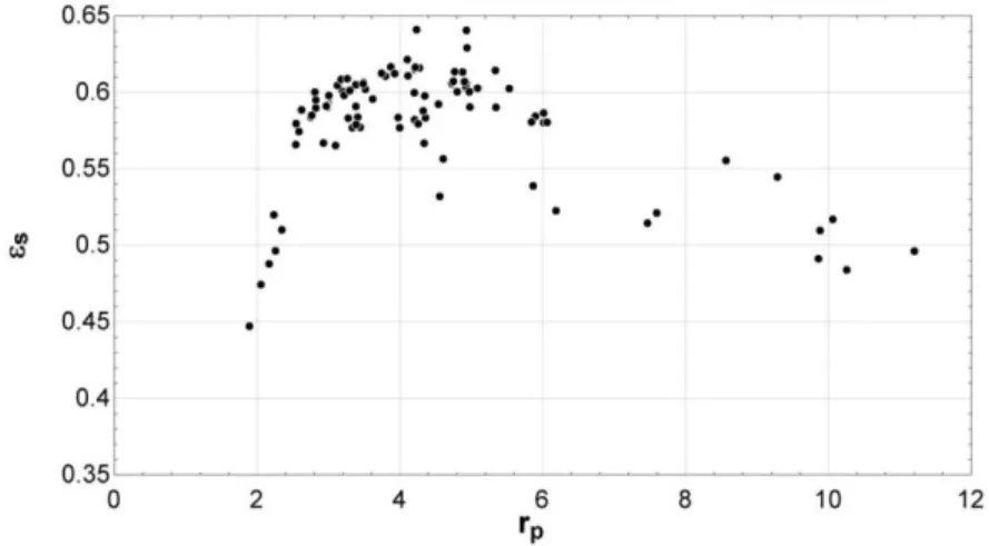 Figure 2 shows as an example the measured isentropic efficiency as a function of the overall pressure ratio