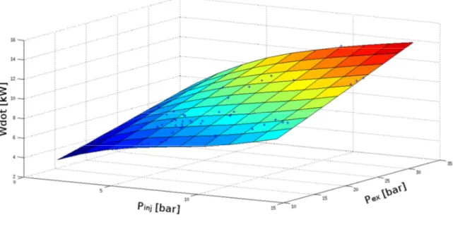 Figure 3: Prediction of the output power with two relevant inputs (P inj  and P ex ) 