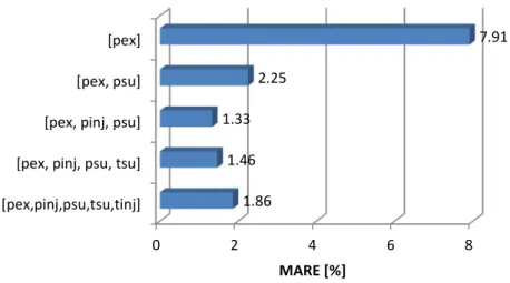 Figure 5: MARE for different set of inputs 