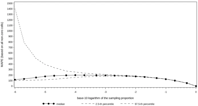 FIGURE 3  Relationship between MAPE and base-10 logarithm of the sampling rate. 