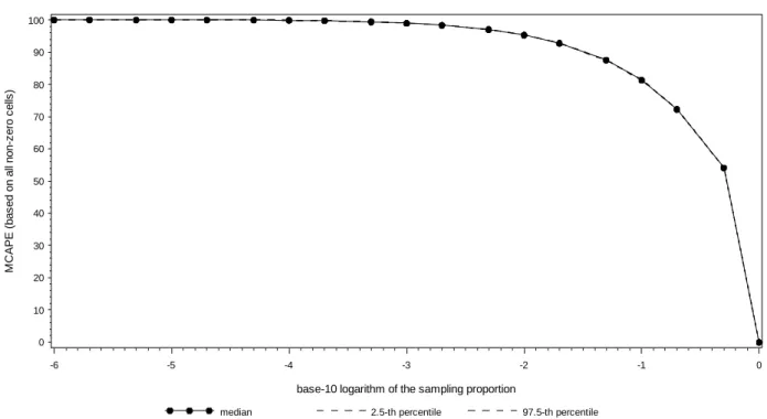 FIGURE 4  Relationship between MCAPE and base-10 logarithm of the sampling rate. 