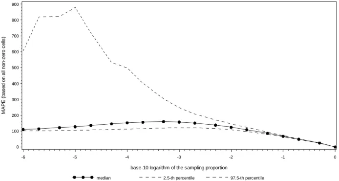 FIGURE 5  Relationship between MAPE and base-10 logarithm of the sampling rate. 