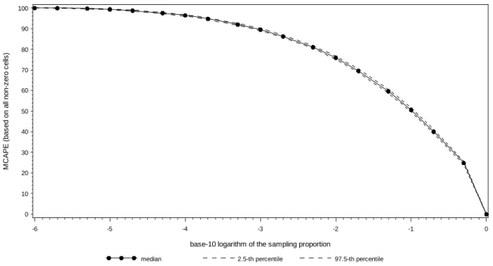 FIGURE 6  Relationship between MCAPE and base-10 logarithm of the sampling rate. 