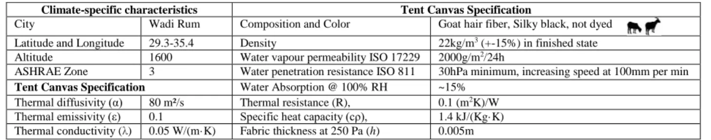 Table 1 lists the tent characteristics, including climate-specific characteristics. 