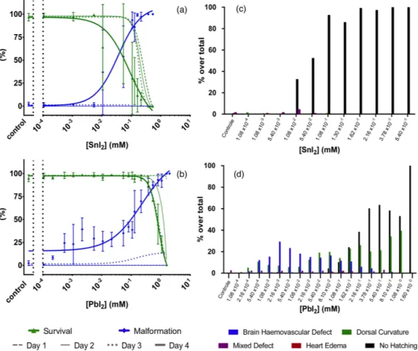 Figure 4.  Nominal concentration-survival curve (green), concentration-malformation curve (blue) for SnI 2