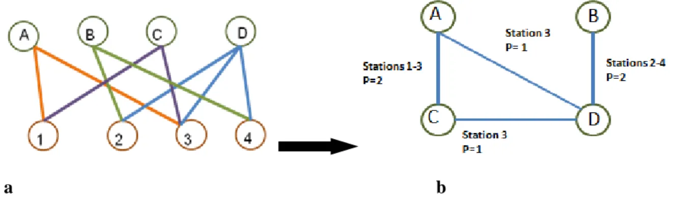 Figure  3 :  Schéma  du  passage  d’un  graphe  biparti  (a)  à  un  graphe  projeté  (b)