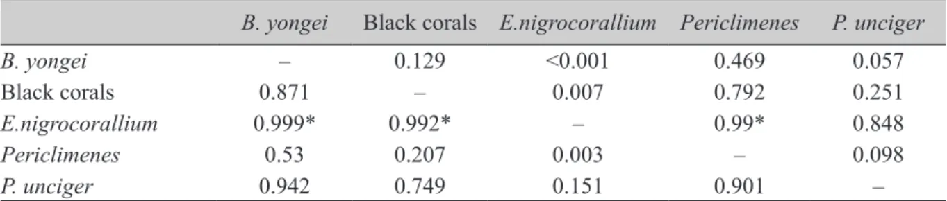 Fig.  3 –  Stable carbon and nitrogen isotope data for Eenymeenymyzostoma nigrocorallium vs their  respective black coral hosts