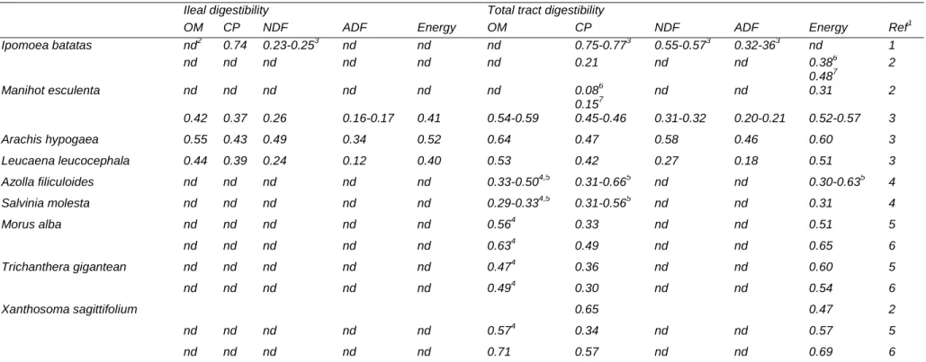 Table 3. In vivo ileal and total tract digestibility coefficients of nutrients of tropical forage species in pigs 