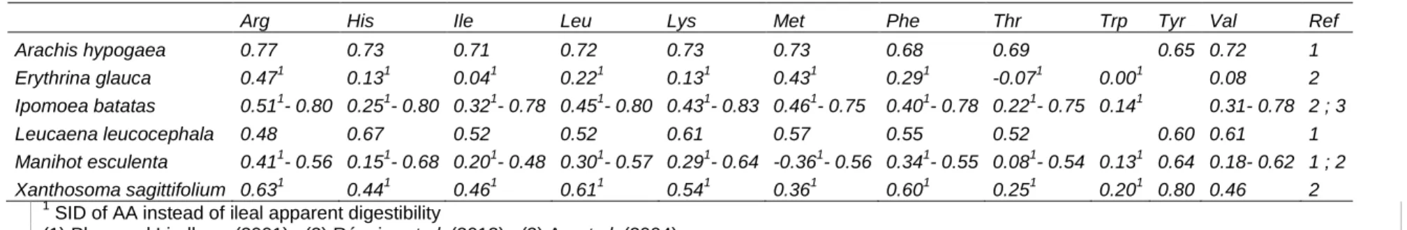 Table 4. Ileal apparent digestibility of amino acid of forage species in pigs 