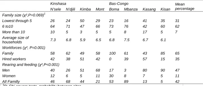 Table  6.  Family  structure  and  farm  organization  of  smallholder  pig  production  systems  in  the  Western  provinces  of  the  Democratic  Republic  of  the  Congo  (%  of  households)  (n=40  per  site)