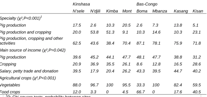 Table 7. Farmer speciality and main source of income of smallholder pig production systems in  the Democratic Republic of Congo (% of households) (n=40 per site)