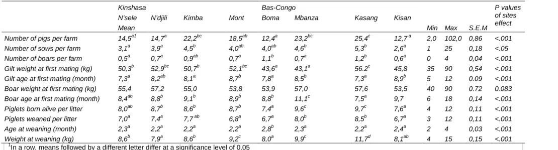 Table 8. Reproductive performance, birth and weaning litter size of 319 smallholder pig production systems in the Western provinces of the Democratic  Republic of the Congo (% of households) (n=40 per site)