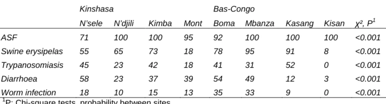 Table 11. Main diseases reported by pig smallholders in the Democratic Republic of Congo (% 