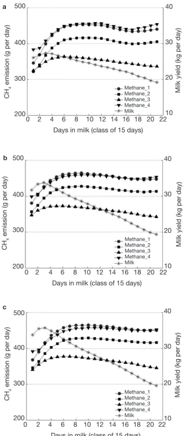 Figure  1.  Evolution  of  the  four  CH 4   indicator  traits  and  milk yield for the first (a), second (b) and third (c) parity  Holstein cows throughout lactation — Évolution des quatre  indicateurs CH 4  prédits par MIR et de la quantité de lait  pour