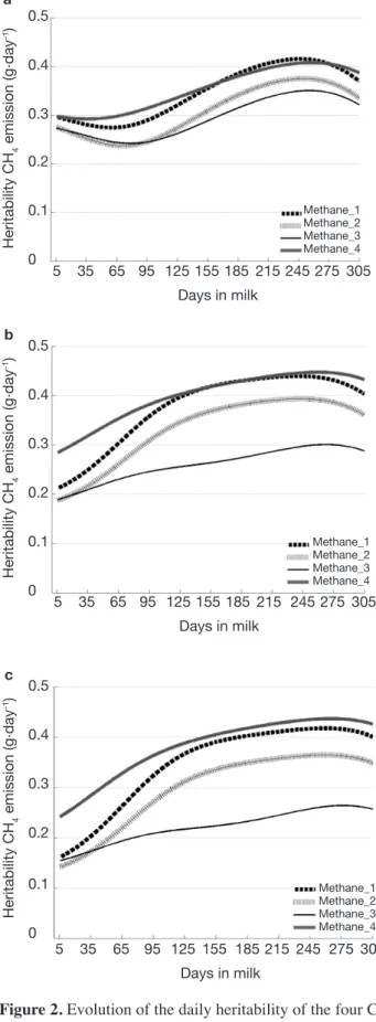 Figure 2. Evolution of the daily heritability of the four CH 4 indicator traits throughout the first (a), second (b) and third   (c)  lactations  —  Évolution  des  héritabilités  journalières  pour les quatre indicateurs CH 4  au cours de leur première  (