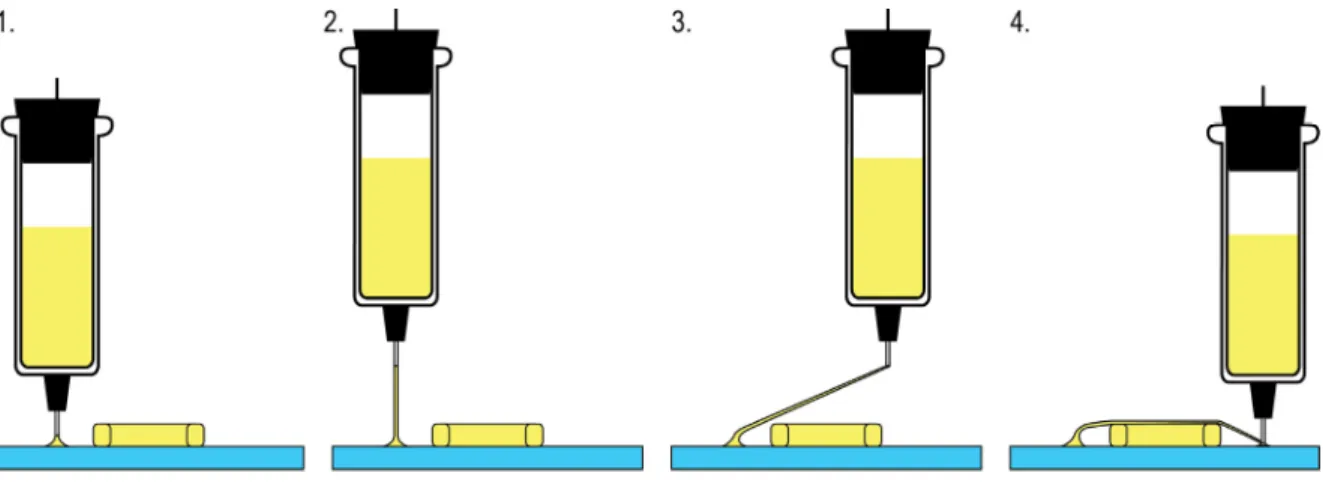 Figure 2.4 : Schéma expliquant la méthode d'impression de filaments suspendus par Miller  et al