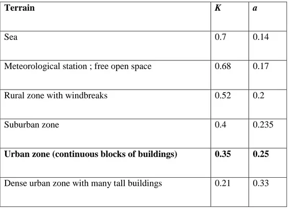 Table 3:  Terrain roughness parameters. 