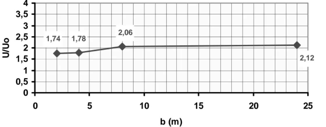 Fig 10: Ratio U/Uo at pedestrian level due to the double corner effect : influence of passage  width