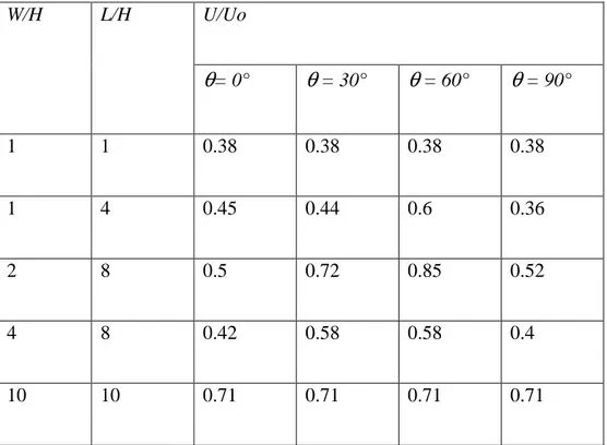 Table 6 : Quantification of the mesh effect  