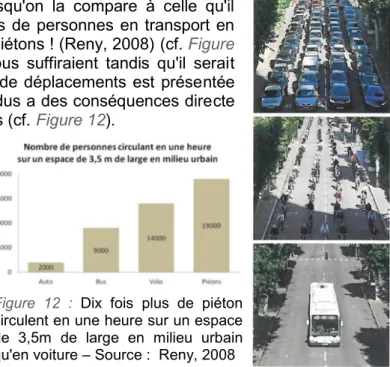 Figure 11 : Une emprise variable dans l’espace public selon  le mode de déplacement  - Source : CERTU* 