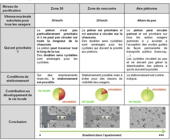 Figure  28  :  Des  pistes  de  réflexion  pour  tendre  vers  une  pacification des espaces publics - G.L