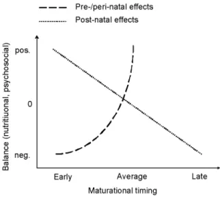 Figure 1- Schematic representation of the opposing effects of pre-and perinatal versus postnatal differences in  nutritional and psychosocial balance on the timing of maturation