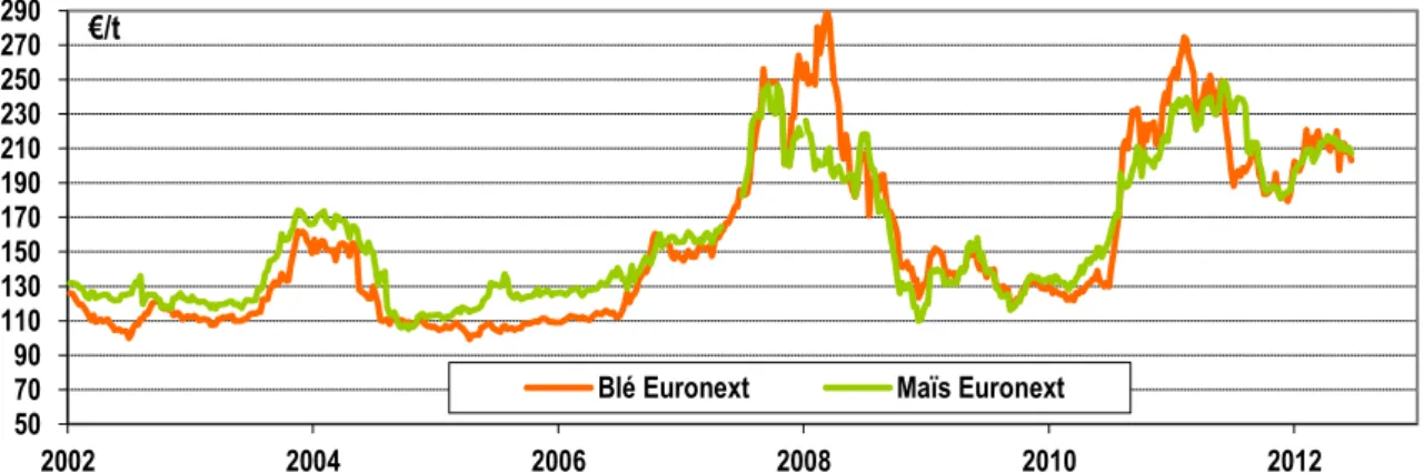 Figure 2 : évolution des prix du blé et du maïs sur Euronext de 2002 à 2012, source Arvalis