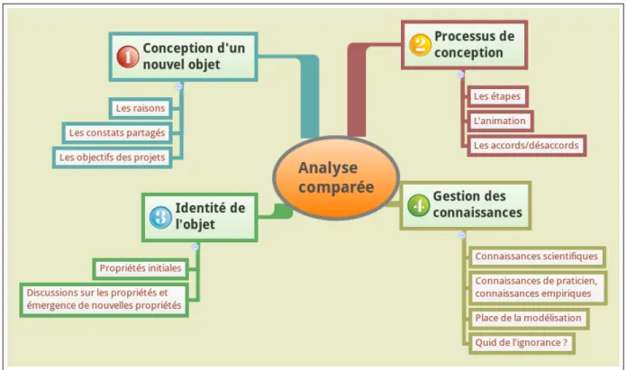 Figure III.1 – Grille d’analyse comparée pour des projets de conception participative.