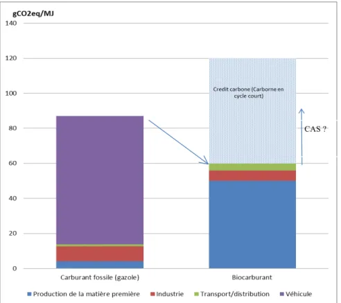 Figure 1. Comparaison schématique des émissions de GES issues des ACV classiques comparant carburant fossile et  biocarburant