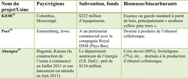 Tableau 2.Exemples de projets pilotes aux Etats-Unis, biocarburants de seconde génération 