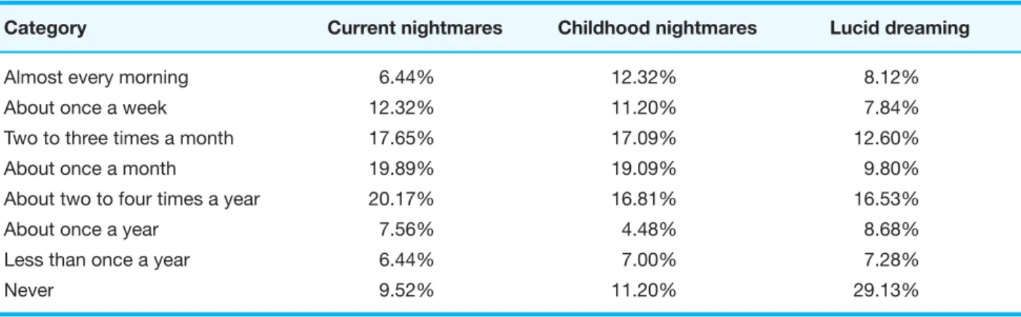 Table 2. Current nightmare frequency, childhood nightmare frequency, and lucid dreaming frequency (N=357)