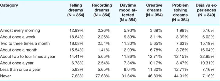 Table 4 shows the age and gender effects on the fi  rst set  of dreams variables. 