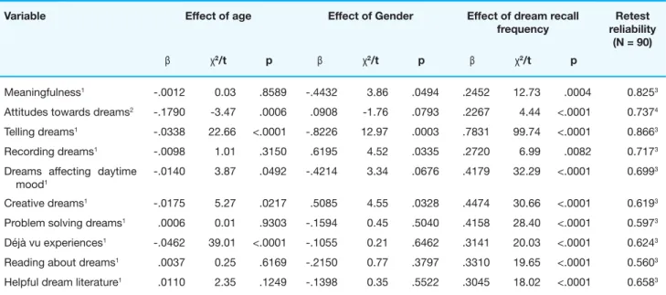 Table 5. Regression analyses and retest reliability for dream variables