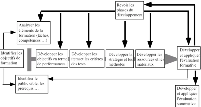 Figure 2.2 – Les dix étapes du modèle proposé par Dick et Carey. (Lebrun, 2002) Ce modèle est plutôt destiné à la conception de programmes de formation et comprend dix grandes étapes majeures de nature plus complexes que celles du modèle ADDIE dont il repr