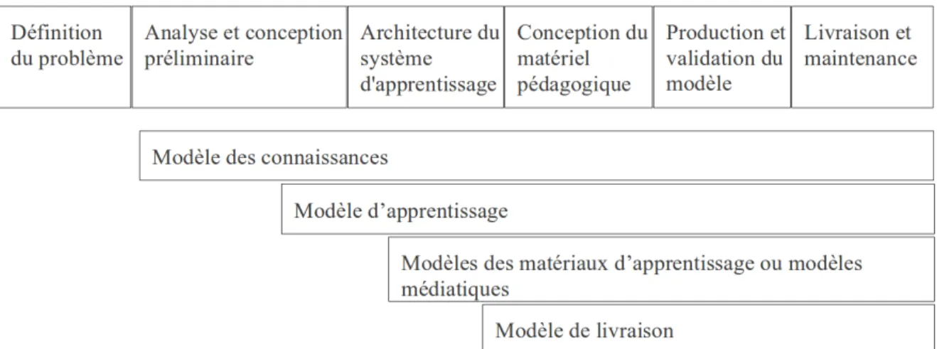 Figure 2.6 – Les six phases et quatre modèles de la méthode MISA (Oubahssi &amp; Grandbastien, 2008)