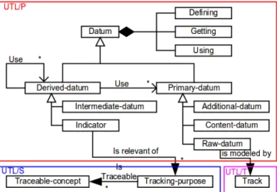 Figure 2.9 – Modèle conceptuel du système d’analyse des traces d’usage basé sur les patrons de conception