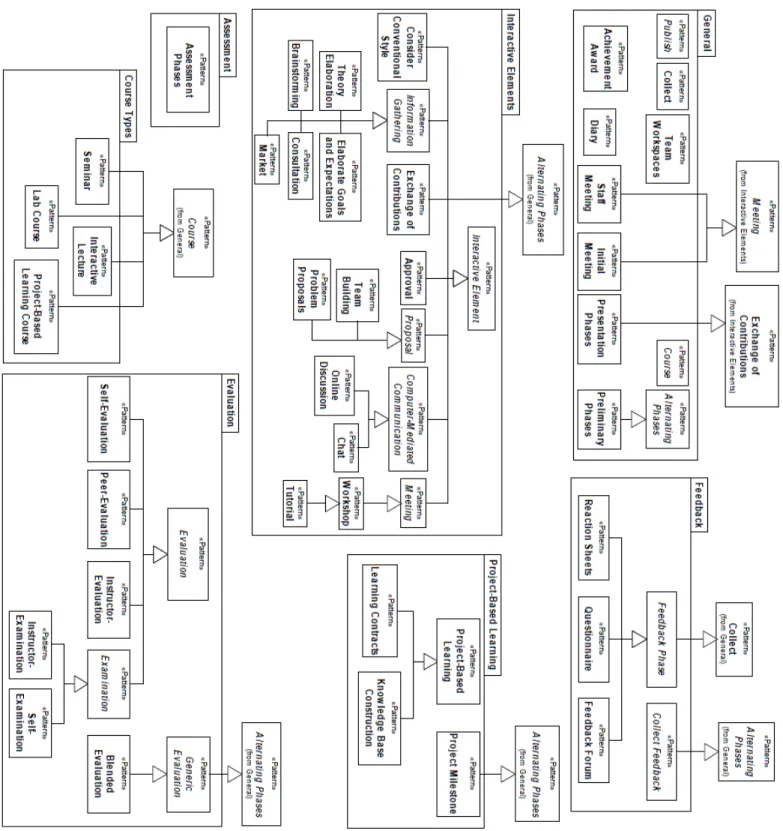 Figure 2.10 – P atrons p édagogiques prop osés par Mic hael Der n tl. ( Dern tl , 2004 ) .