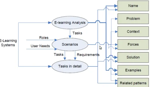 Figure 2.16 – Approche et format de patrons. (Retalis et al. , 2006) 2.2.9 Les patrons proposés par Iacob