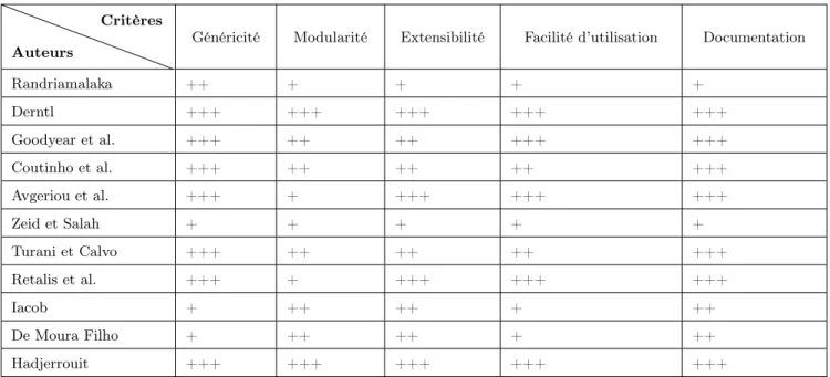 Table 2.4 – Comparaison des critères non fonctionnels des différents travaux référencés sur l’utilisation des patrons.