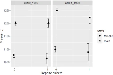 Tableau 3 : Extrait de la sortie de la fonction model.avg() du package MuMIn : caractéristiques des modèles utilisés pour le  model averaging