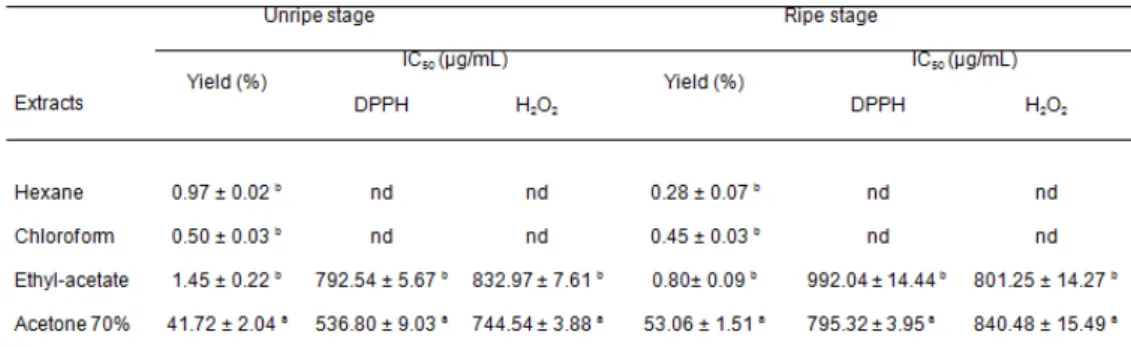 Table 1. Yields, scavenging activity on DPPH radical and hydrogen peroxide of  extracts