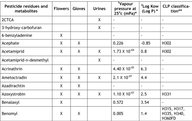 Table  1.  Physicochemical and toxicological  properties of  pesticide residues and metabo- metabo-lites detected on cut flower samples and / or cotton gloves worn by Belgian florists and/or  excreted in urines during handling flowers and preparing bouquet